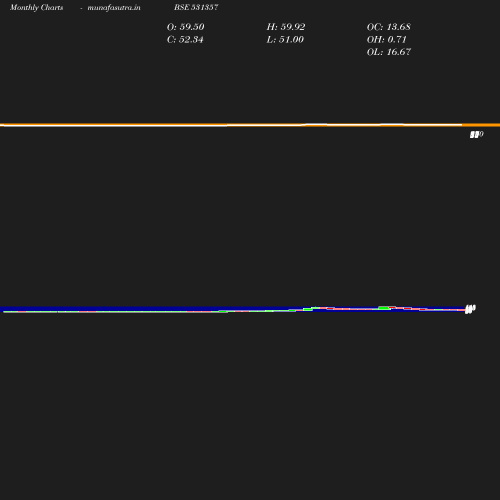 Monthly chart