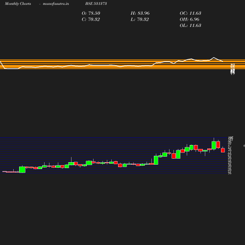 Monthly chart