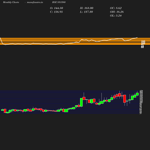 Monthly chart