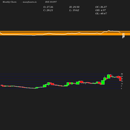 Monthly chart