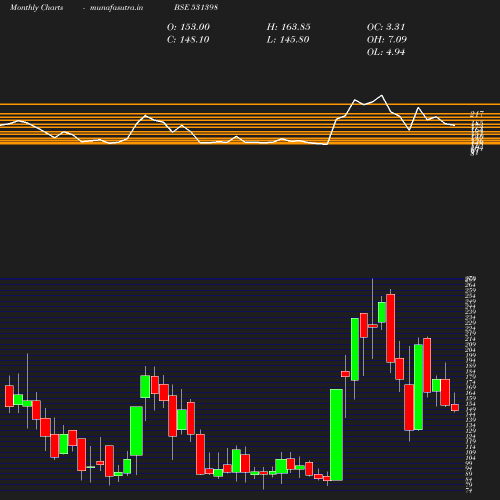 Monthly chart