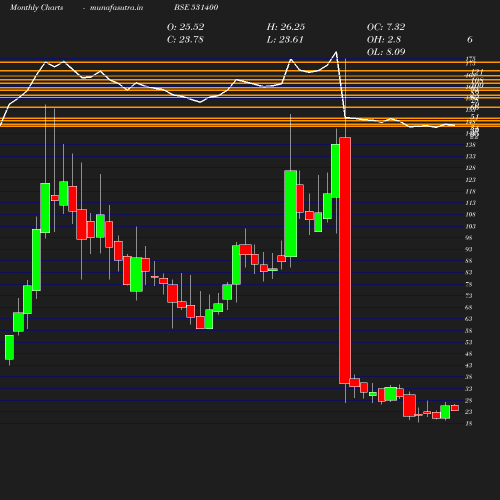 Monthly chart