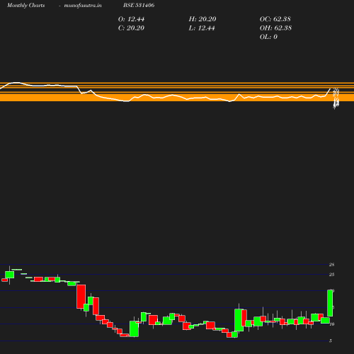 Monthly chart