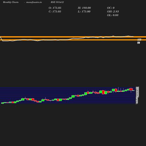 Monthly chart