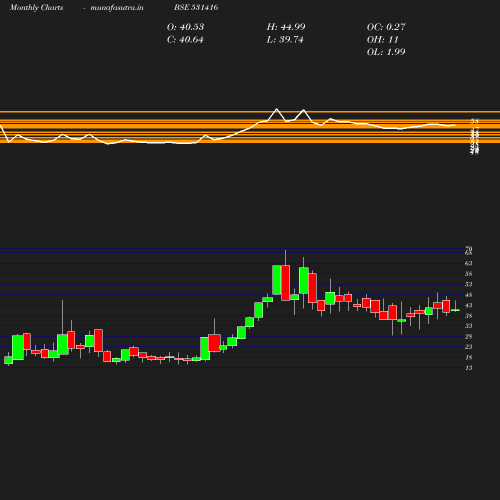 Monthly chart