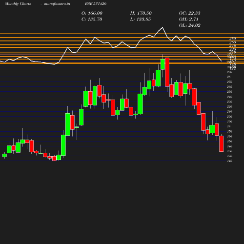 Monthly chart