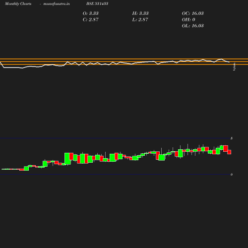 Monthly chart