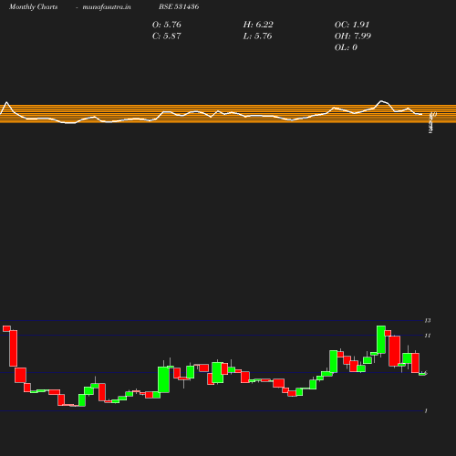 Monthly chart