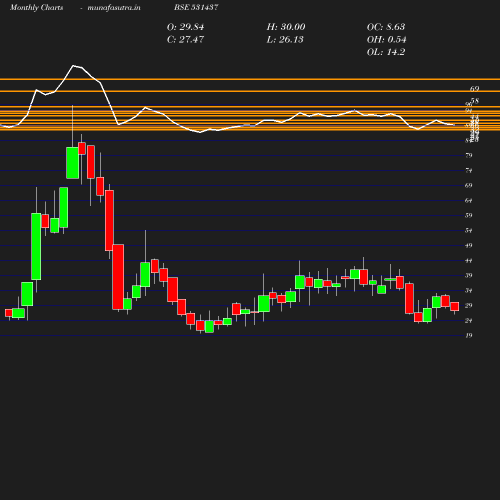 Monthly chart