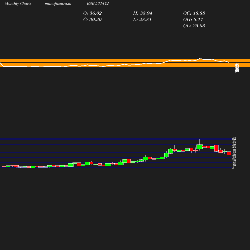 Monthly chart