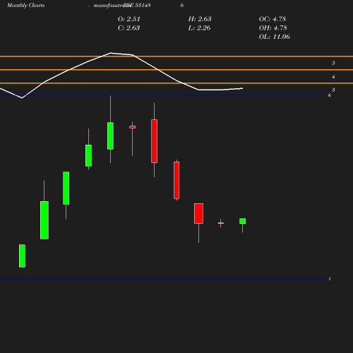 Monthly chart