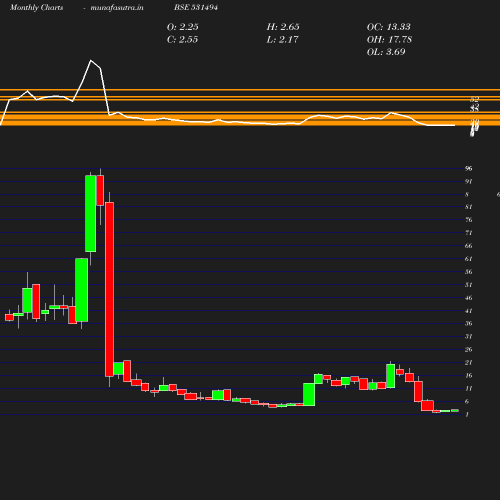 Monthly chart