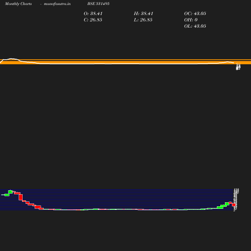 Monthly chart