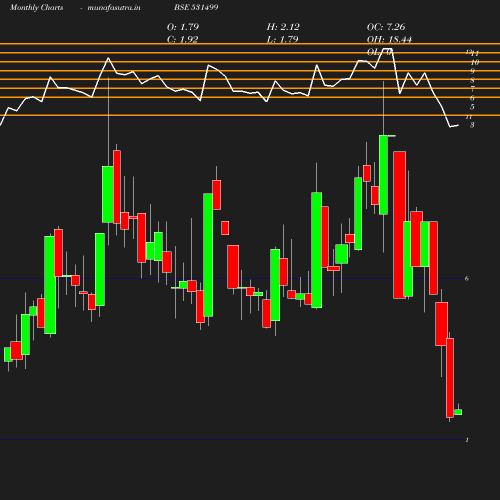 Monthly chart