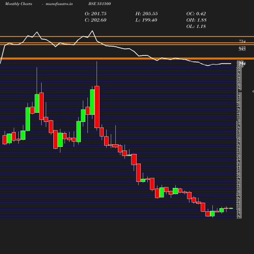 Monthly chart
