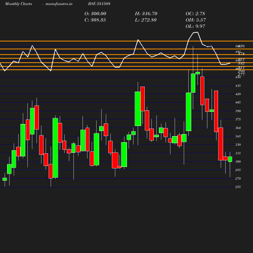 Monthly chart