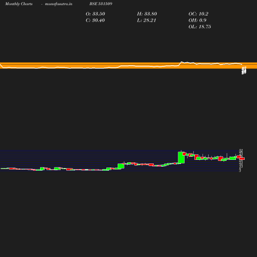 Monthly chart