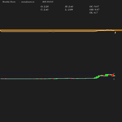 Monthly chart