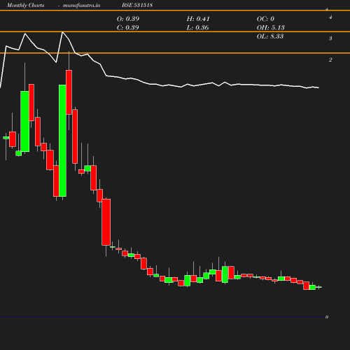 Monthly chart