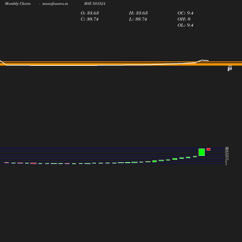 Monthly chart