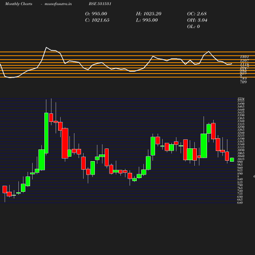 Monthly chart