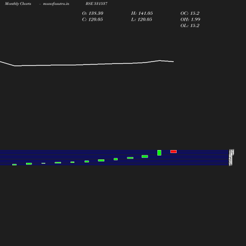 Monthly chart