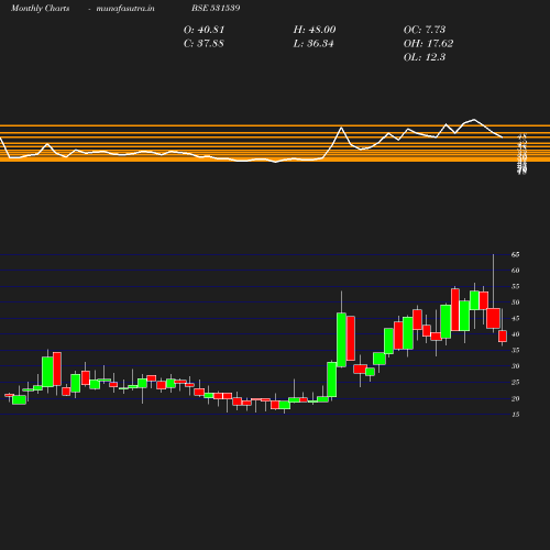 Monthly chart