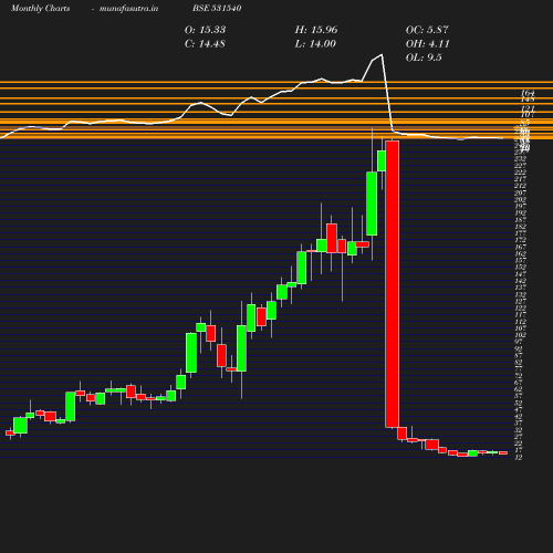 Monthly chart