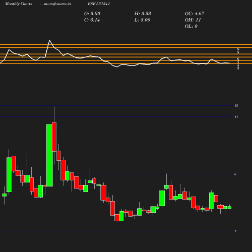 Monthly chart