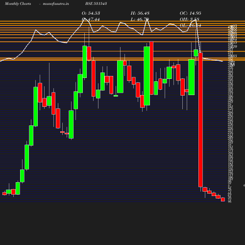 Monthly chart