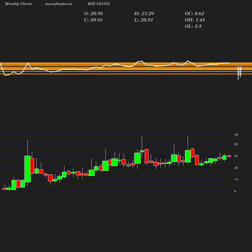 Monthly chart