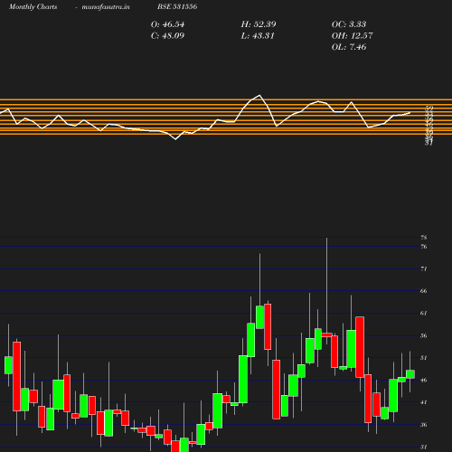 Monthly chart