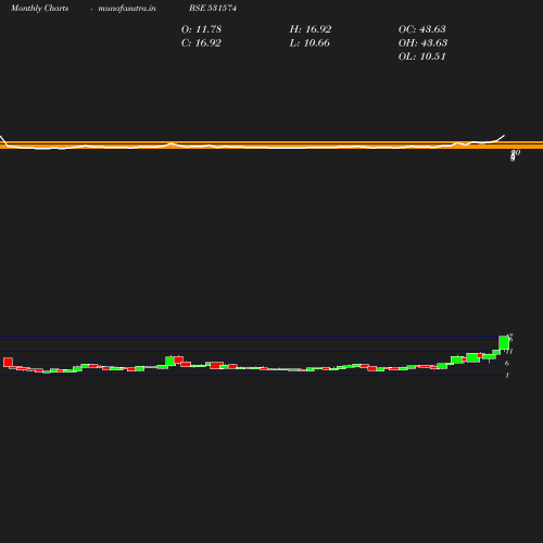 Monthly chart