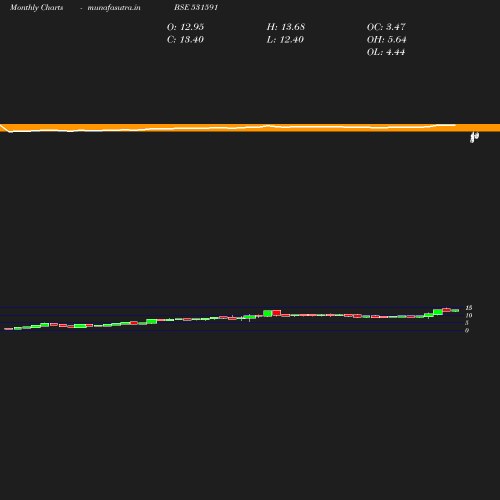 Monthly chart