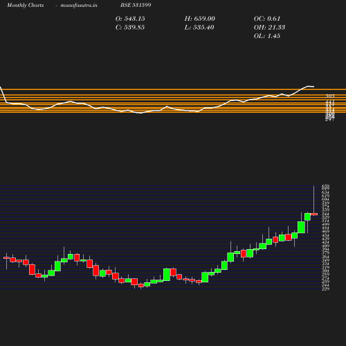 Monthly chart