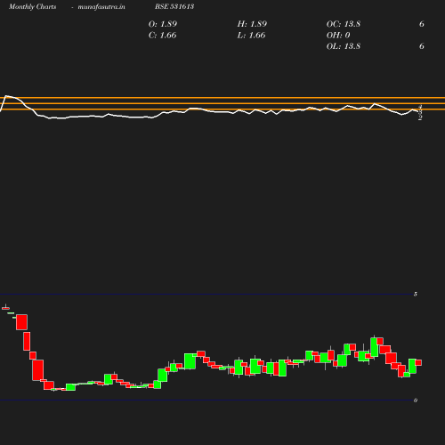 Monthly chart