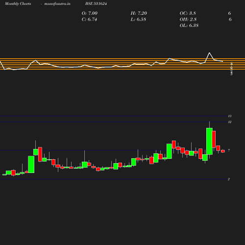 Monthly chart