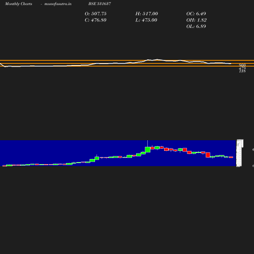 Monthly chart