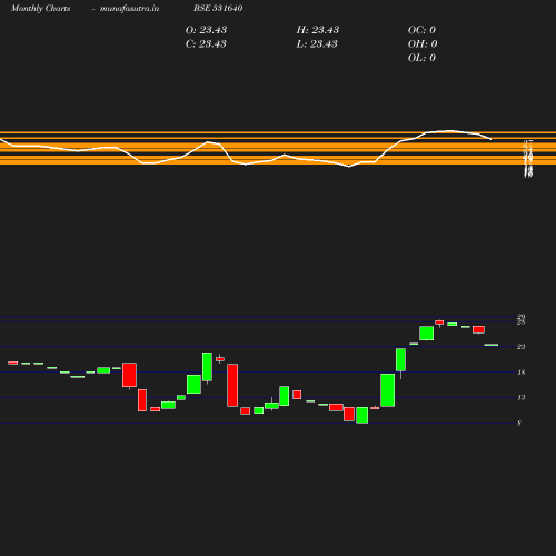 Monthly chart