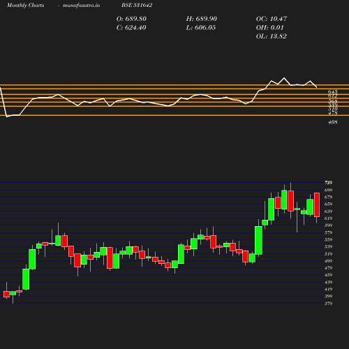 Monthly chart