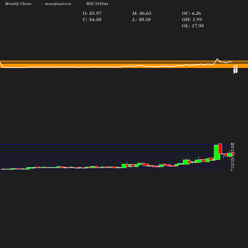 Monthly chart