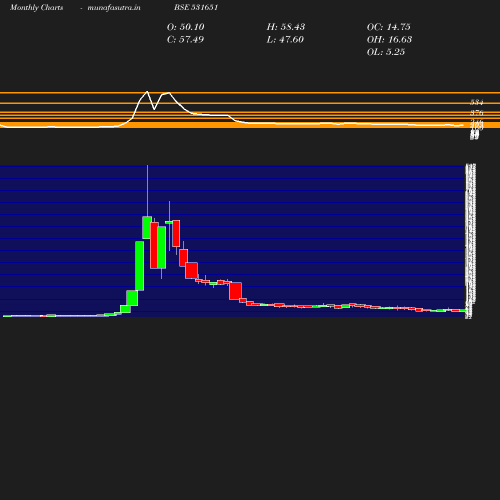 Monthly chart