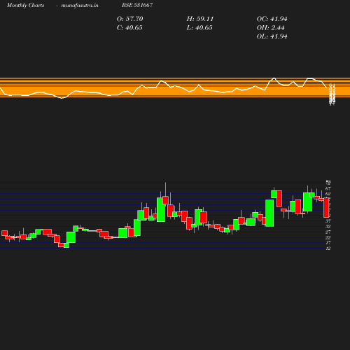 Monthly chart