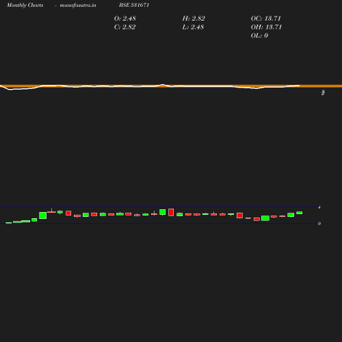 Monthly chart