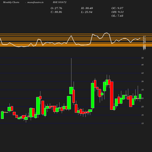 Monthly chart