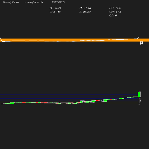 Monthly chart