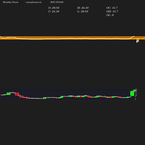 Monthly chart