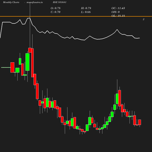 Monthly chart