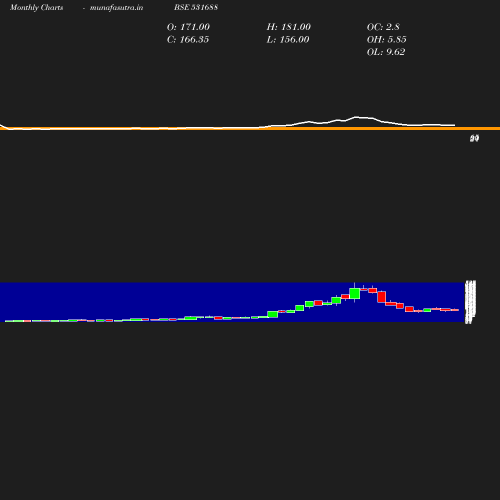 Monthly chart