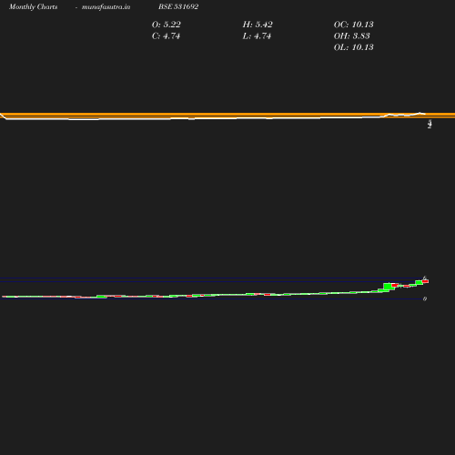 Monthly chart